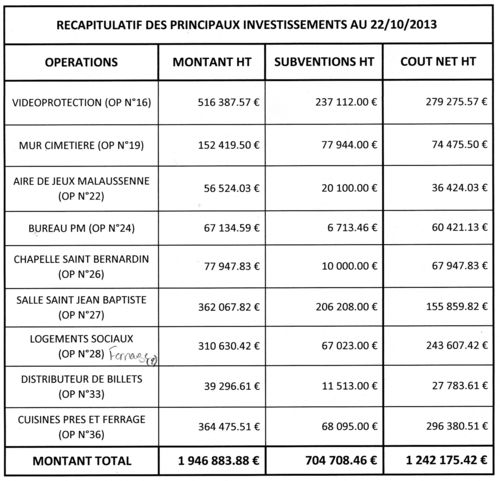 Récapitulatif investissement