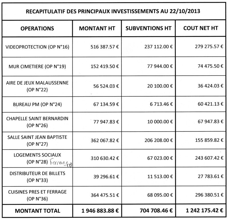 Récapitulatif investissement